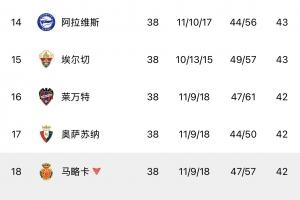 42分马略卡、41分赫罗纳双双降级！西甲第13至第19之间仅差2分